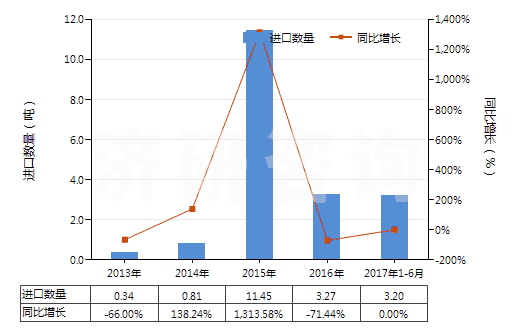 2013-2017年6月中國(guó)鋯的氯氧化物及氫氧基氯化物(HS28274910)進(jìn)口量及增速統(tǒng)計(jì)